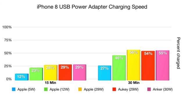 各機種の充電テスト結果