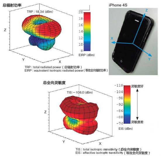 iPhone4の三次元受信構造