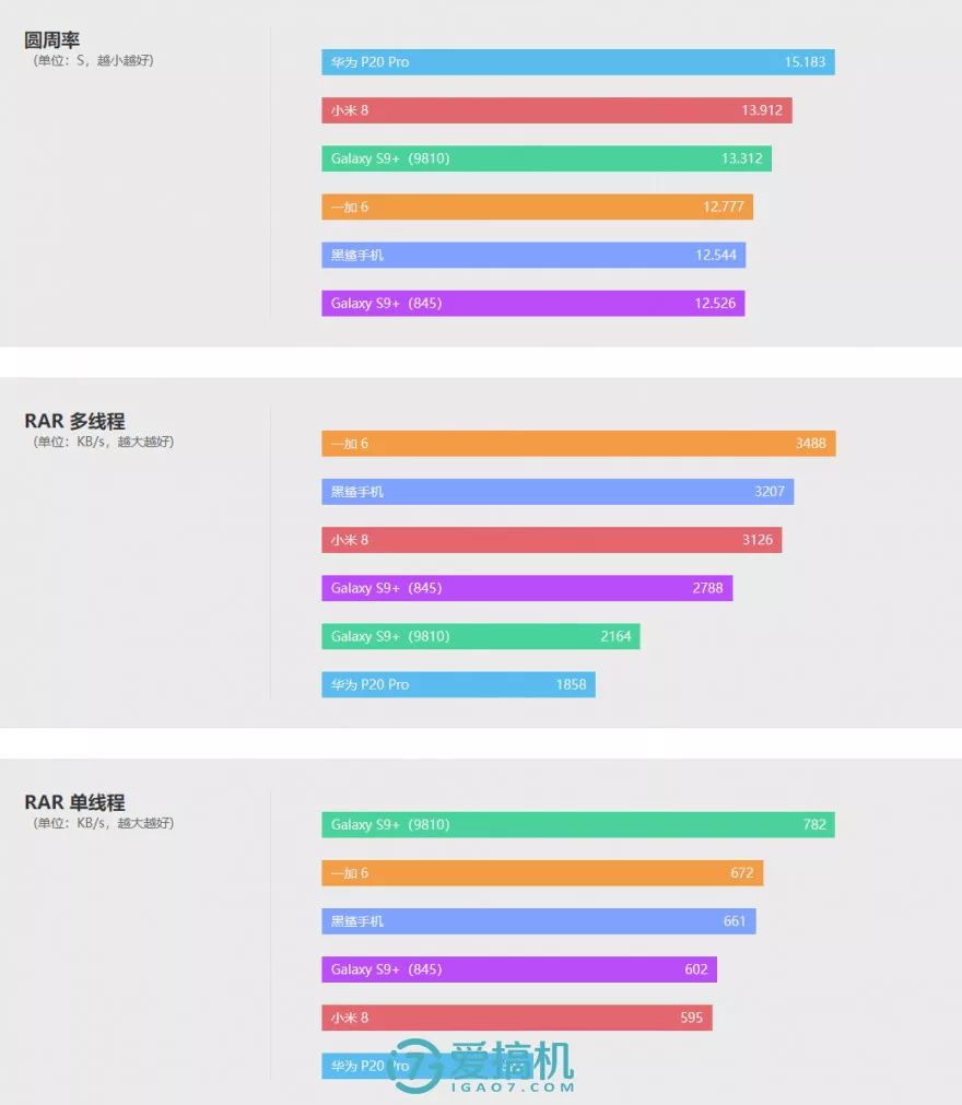 Snapdragon 845　性能テスト