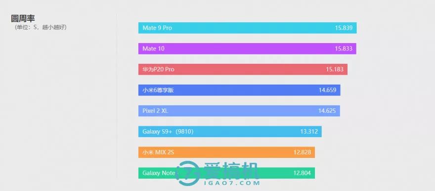 キリン970プロセッサの性能テスト-3