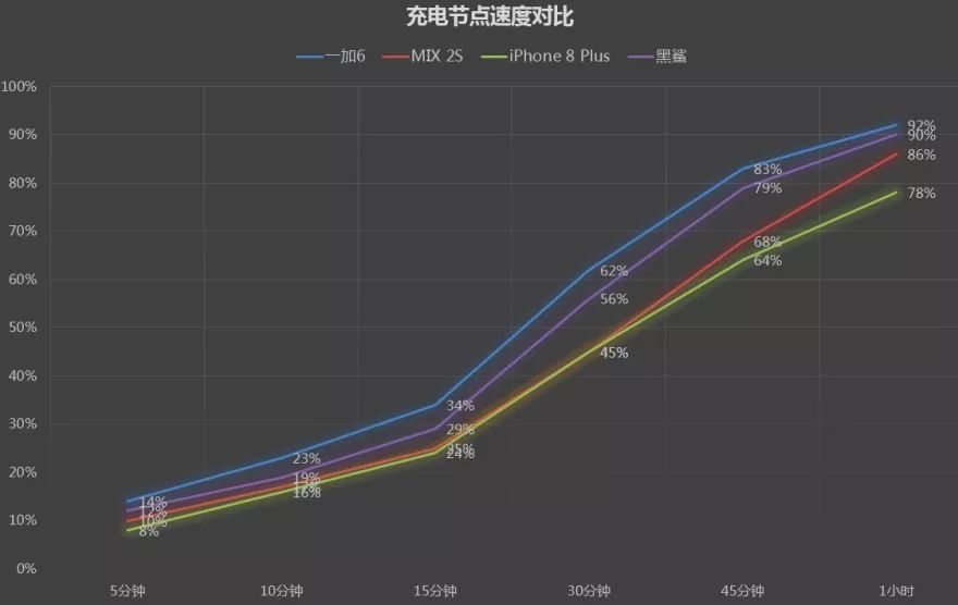 バッテリーのチャージ速度テスト