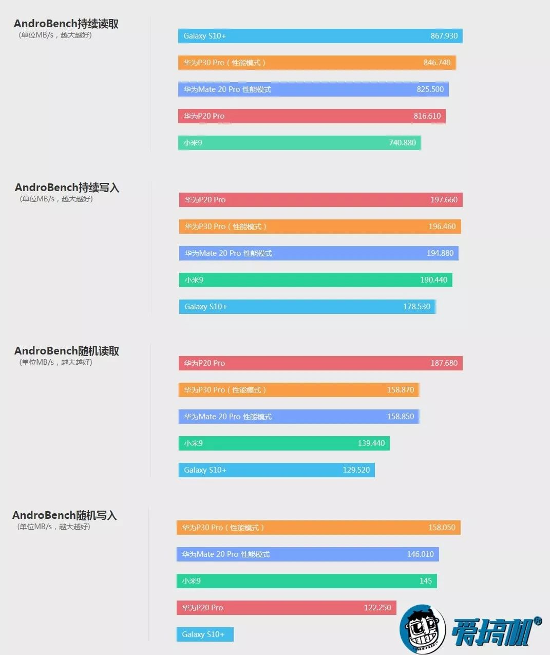 HUAWEI P30 Pro　フラッシュメモリテスト