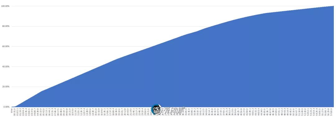 HUAWEI P30 Pro バッテリー性能テスト