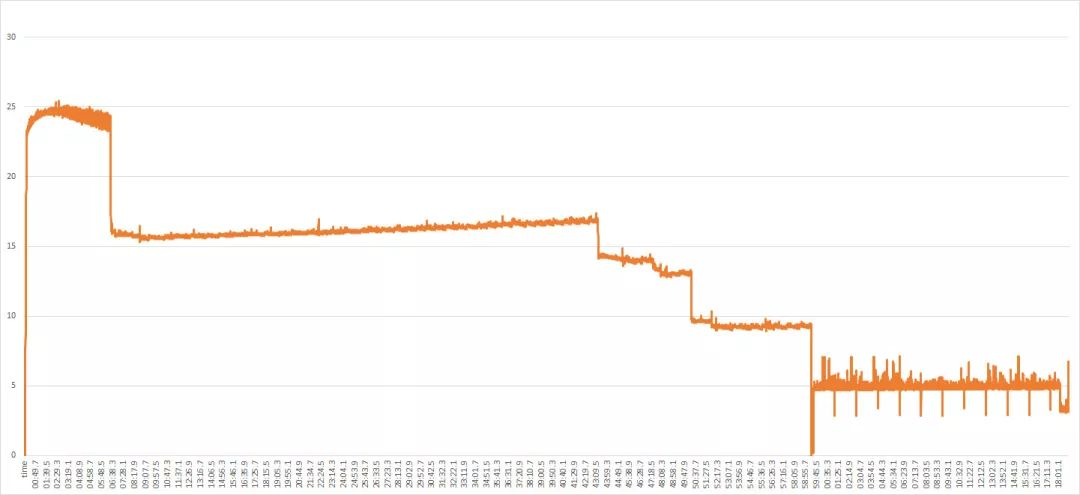 OnePlus 7 Pro充電性能テスト|OnePlus 7 Proレビュー