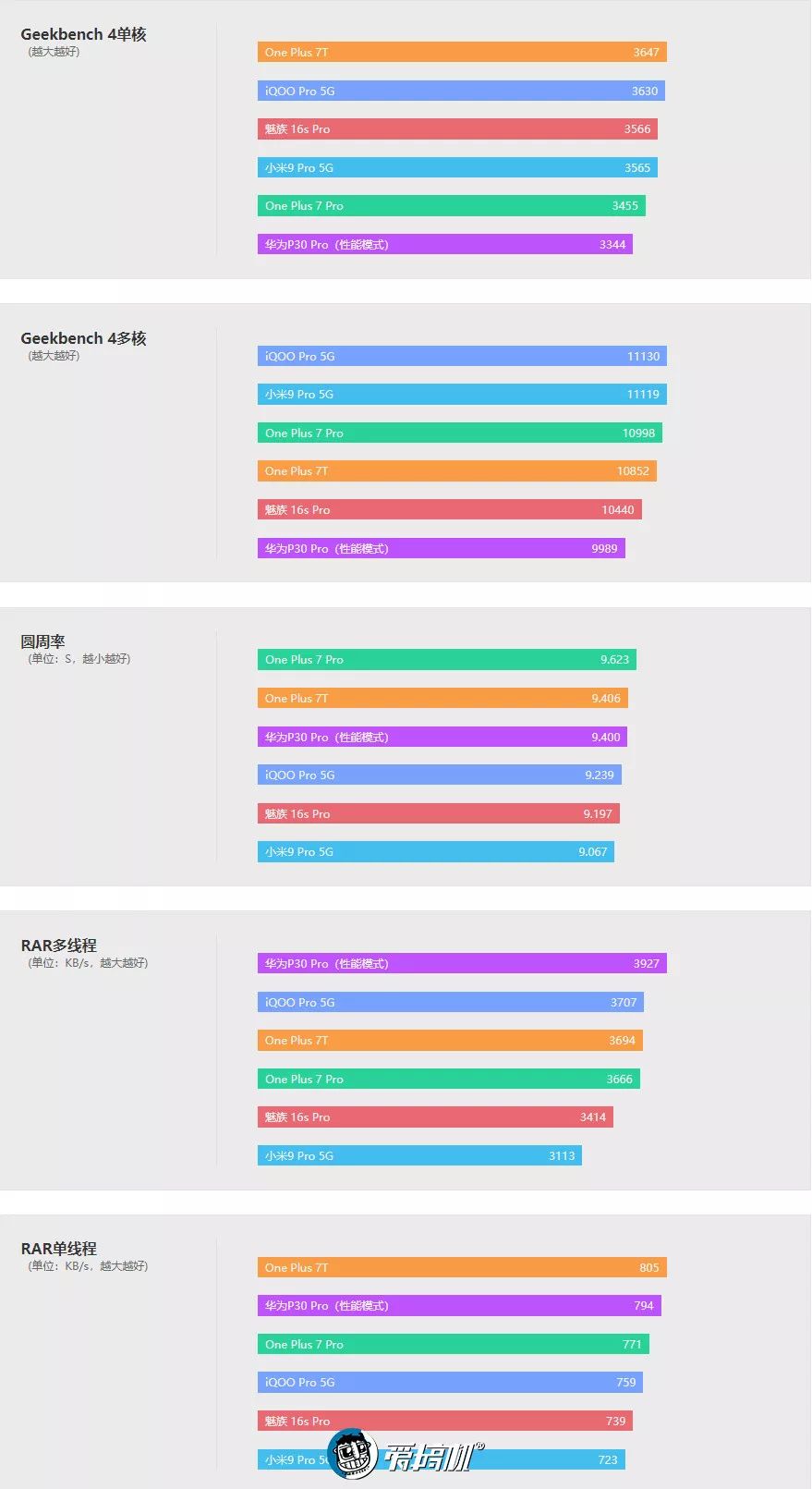 CPU性能テスト|OnePlus 7T レビュー