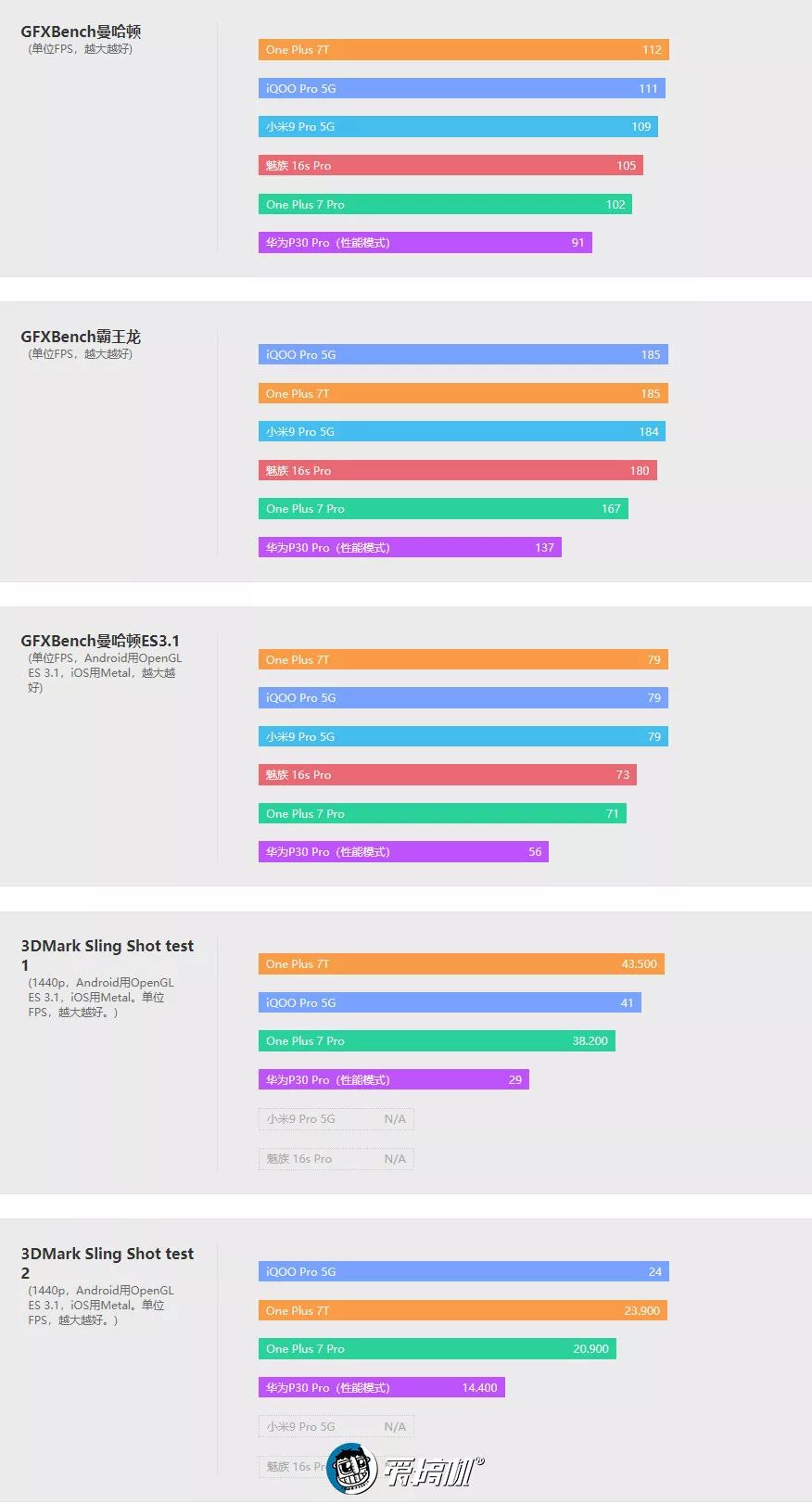 GPU性能テスト|OnePlus 7T レビュー