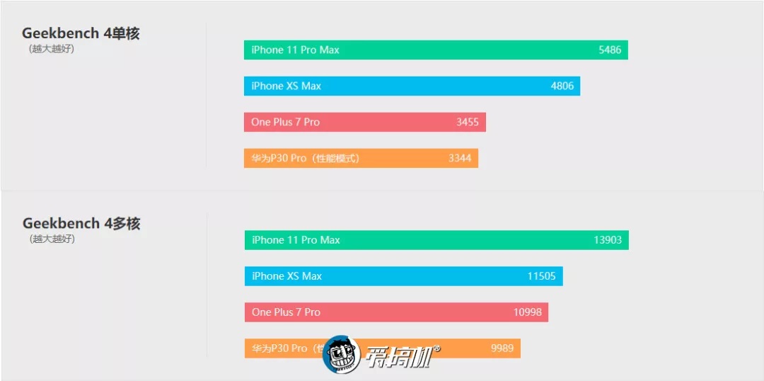 iPhone11のCPU性能テスト