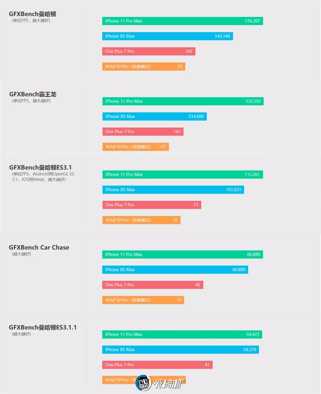 iPhone11のGPU性能テスト