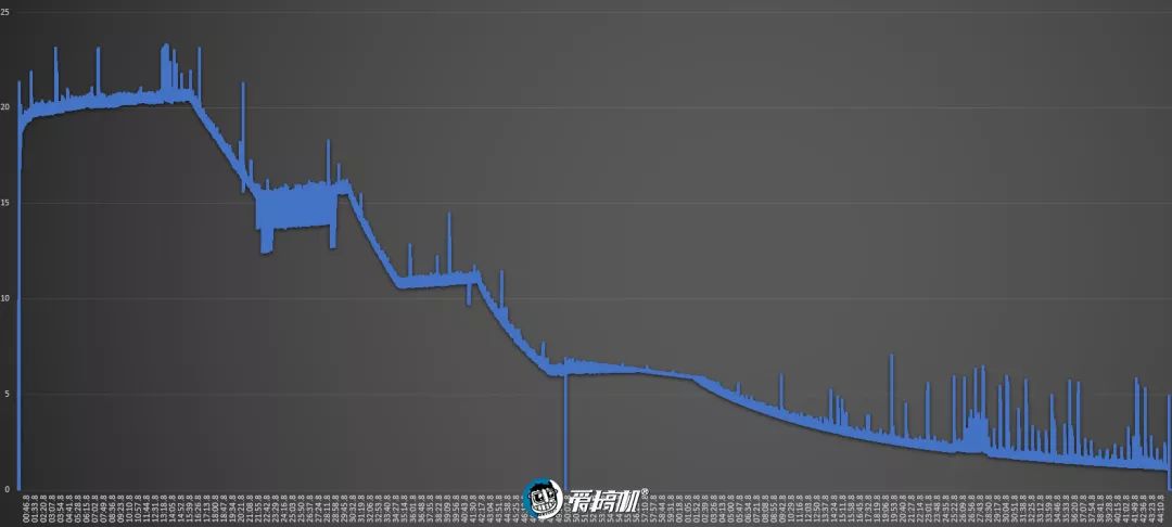 iPhone11充電性能テスト