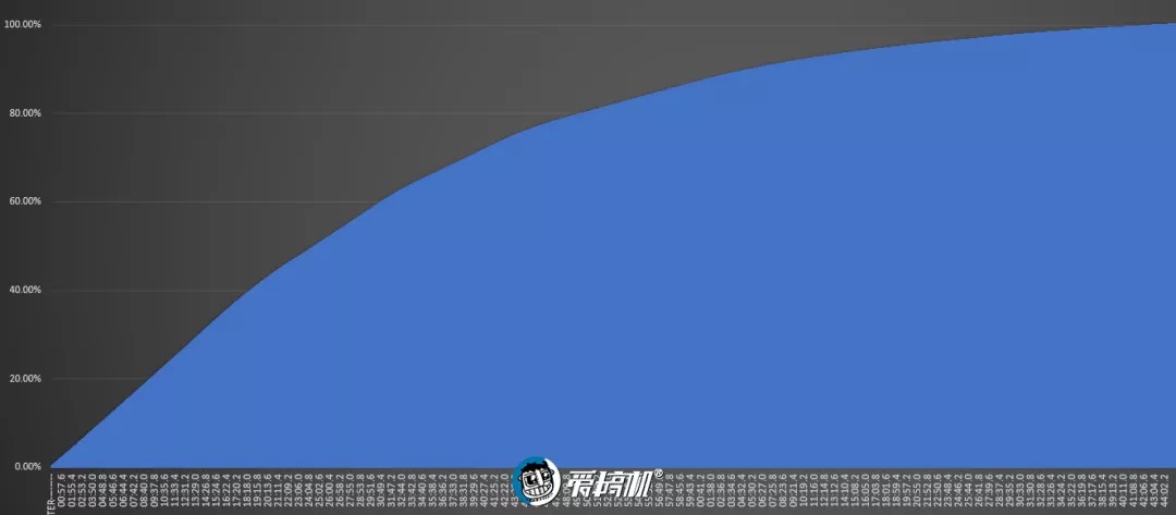 iPhone11の充電性能テスト