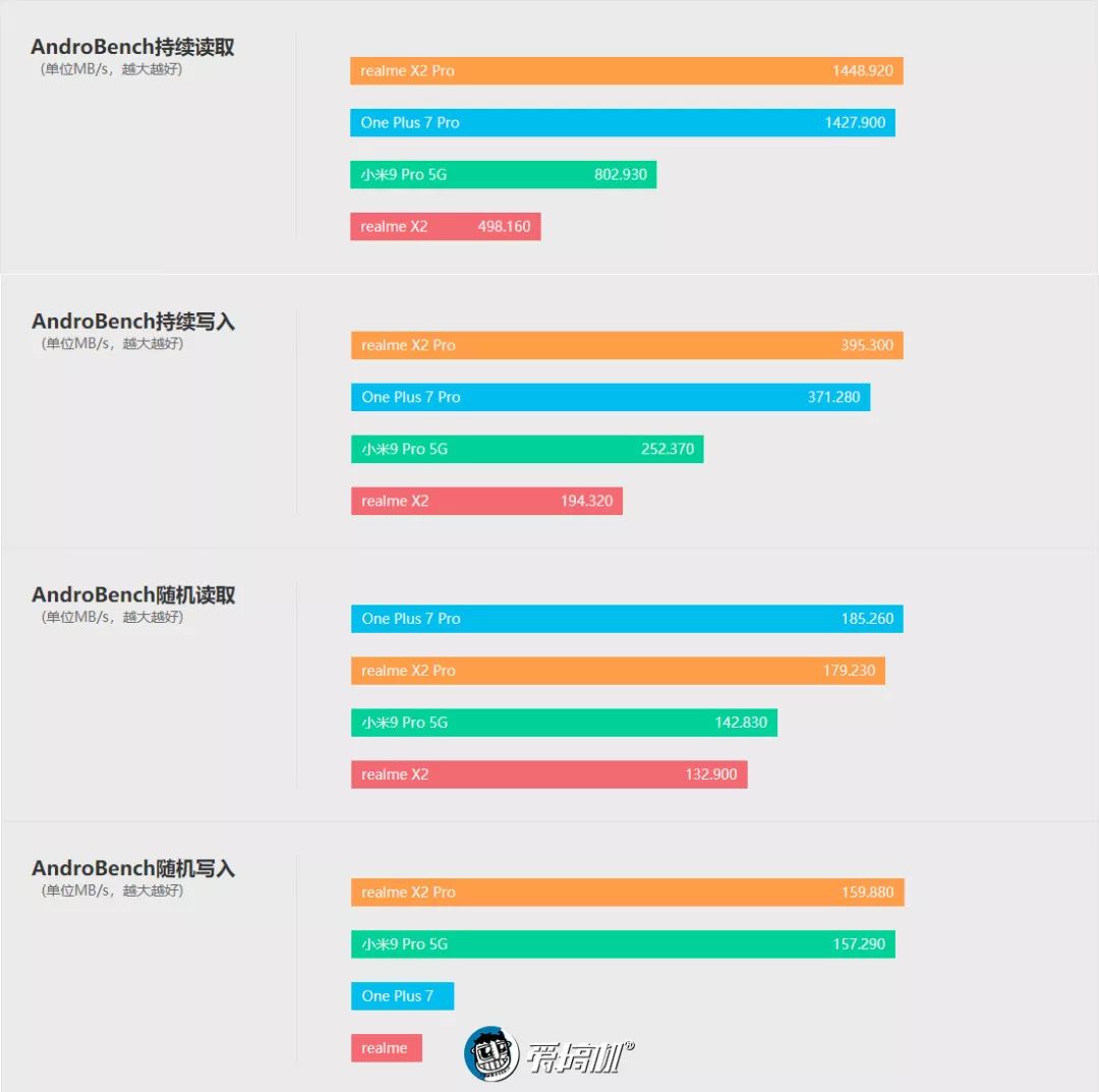 ストレージ性能テスト
