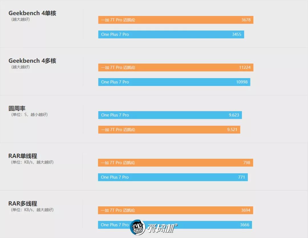 OnePlus 7T Pro McLaren 性能テスト