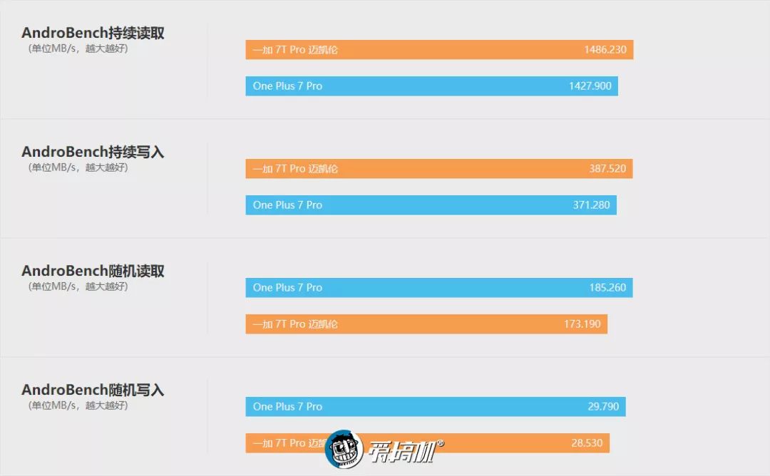OnePlus 7T Pro McLaren 性能テスト