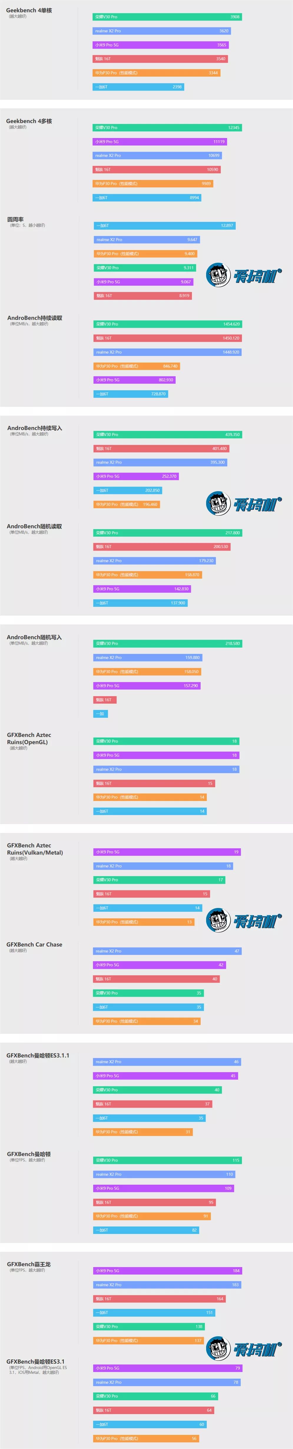 HONOR V30 Pro 性能テスト