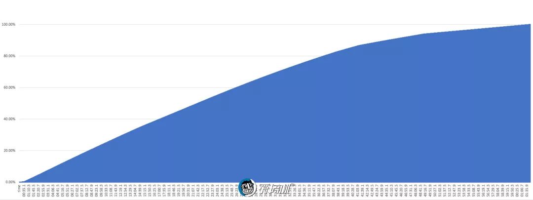 OnePlus 7T Pro McLaren の充電性能テスト