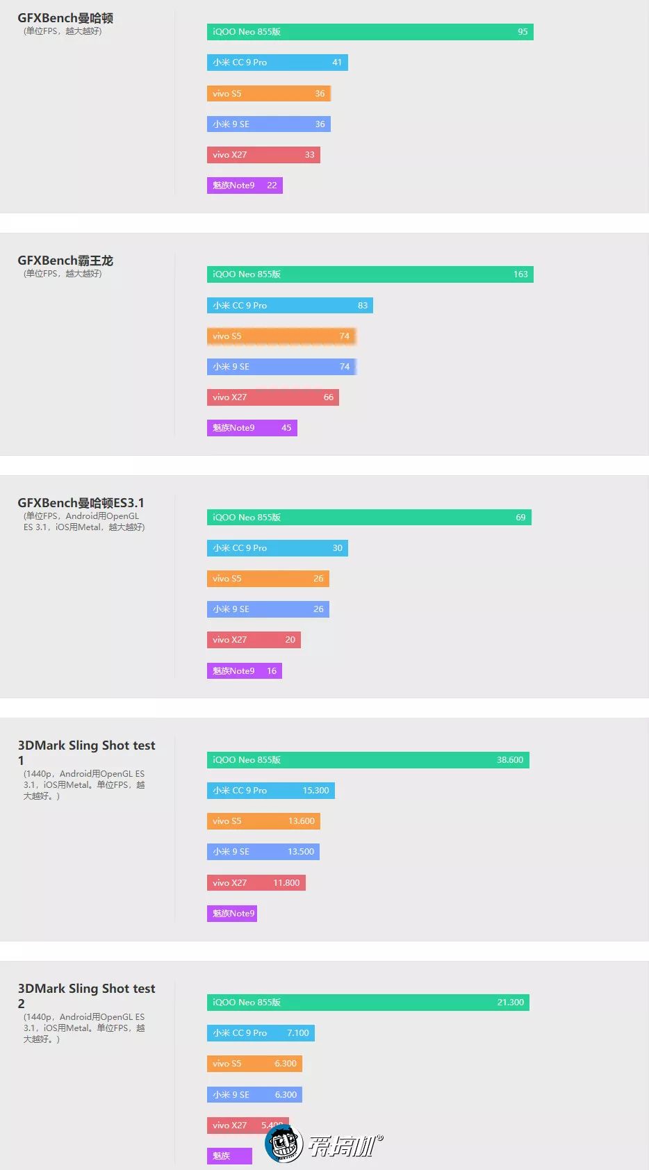 VIVO S5 GPU 性能テスト