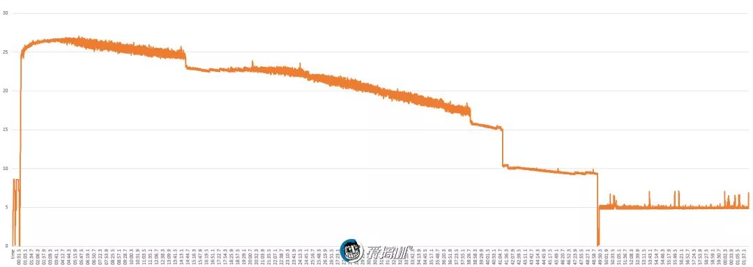 OnePlus 7T Pro McLaren の出力性能テスト