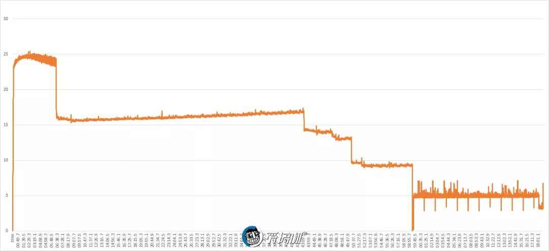 OnePlus 7T Pro の充電出力性能テスト