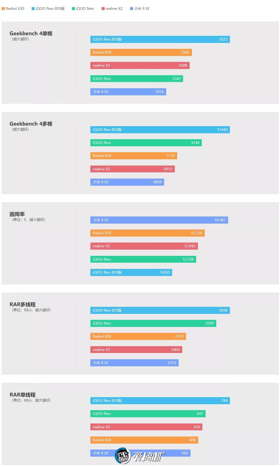 Redmi K30 CPU性能テスト