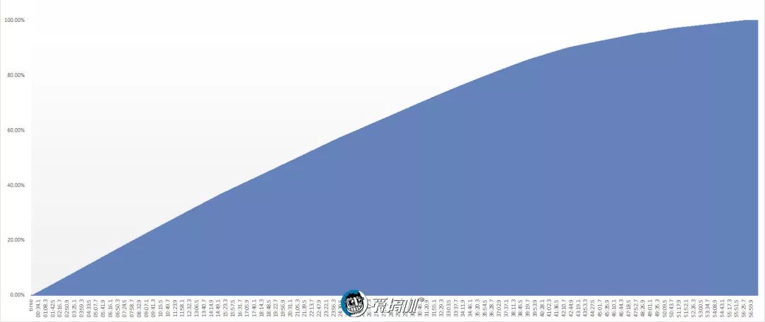 OPPO Reno Pro3 5Gのバッテリー性能テスト