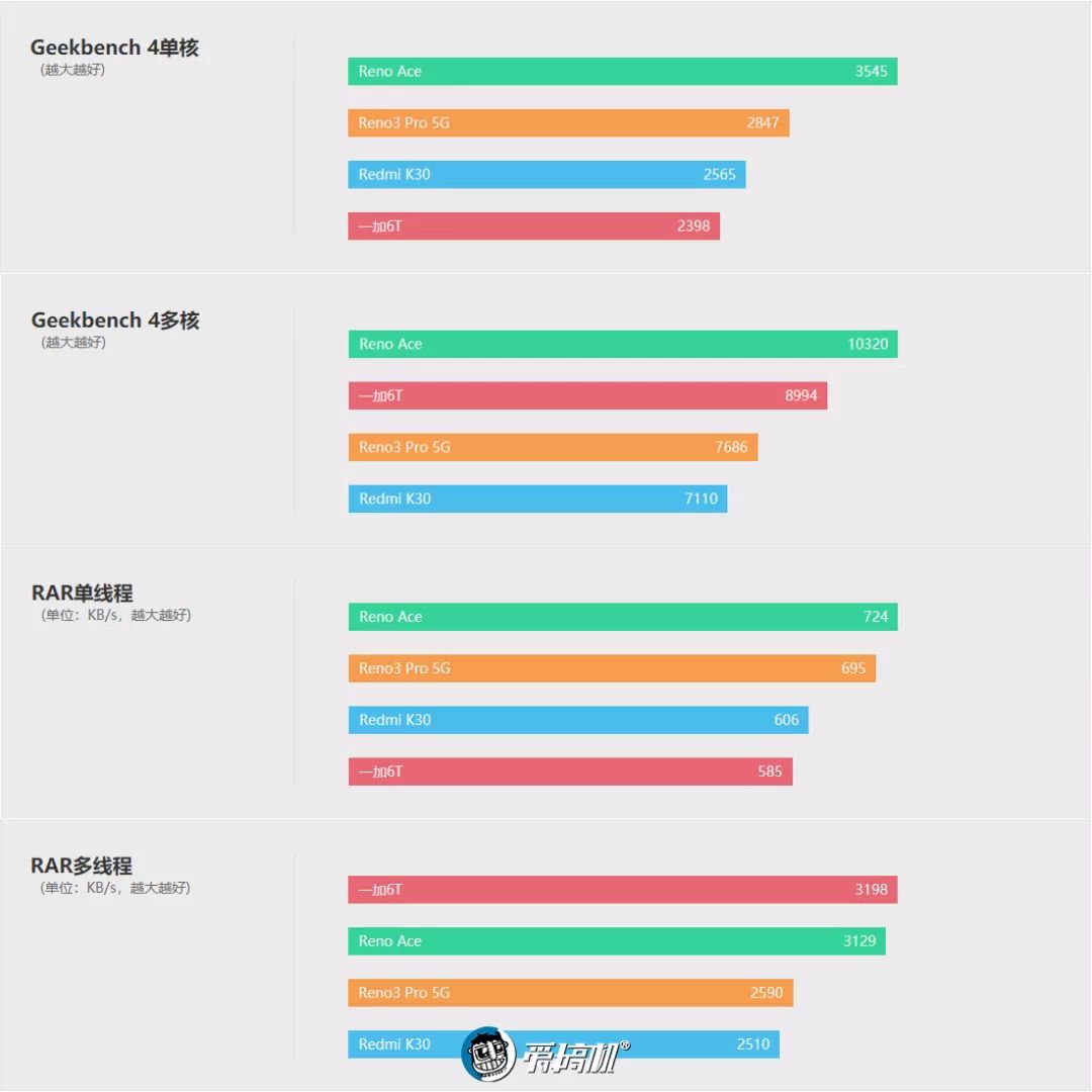 OPPO Reno3 Pro 5GのCPU性能テスト