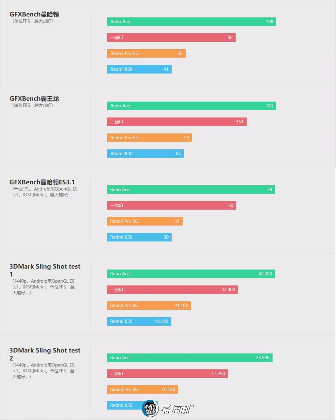 OPPO Reno3 Pro 5GのGPU性能テスト