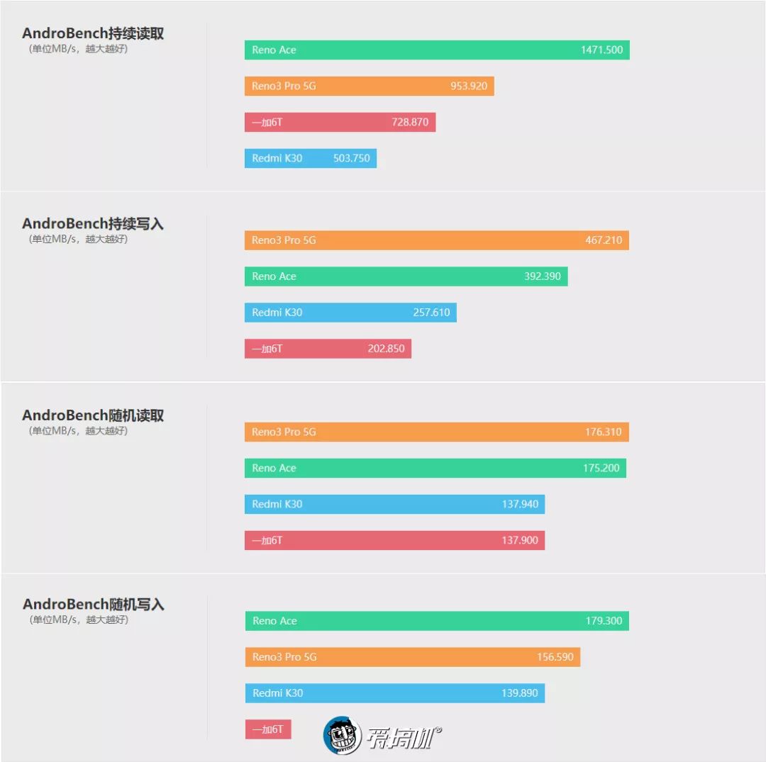 OPPO Reno3 Pro 5Gのフラッシュメモリ性能テスト