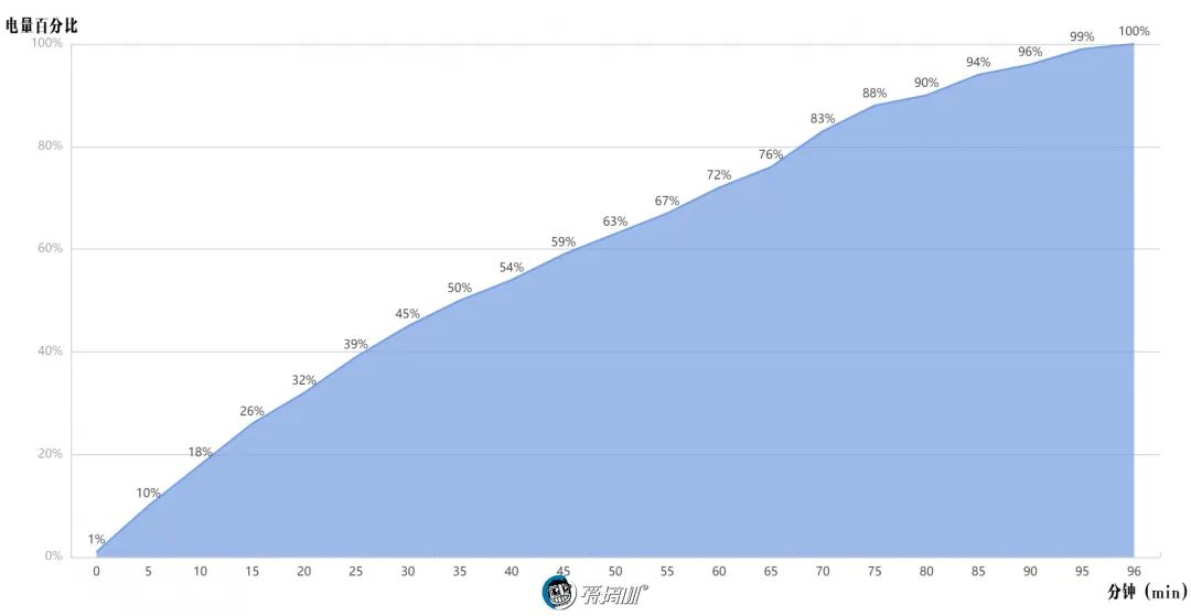 OnePlus 8 Proの充電性能テスト｜OnePlus 8 Proレビュー
